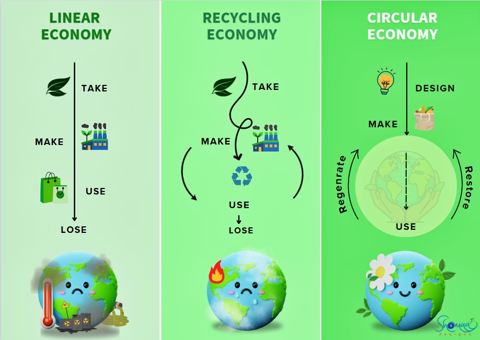 Circular Economy